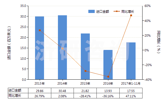 2013-2017年11月中國(guó)其他石灰質(zhì)碑用或建筑用石,蠟石(HS25152000)進(jìn)口總額及增速統(tǒng)計(jì)